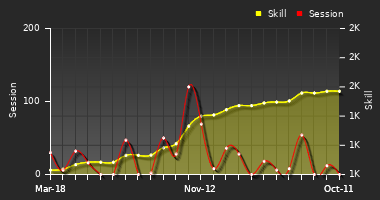 Player Trend Graph