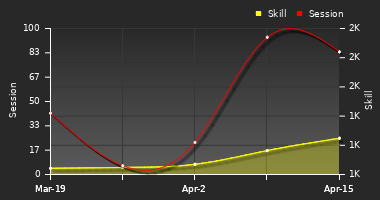 Player Trend Graph