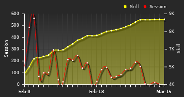 Player Trend Graph