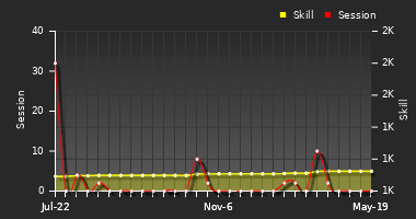 Player Trend Graph