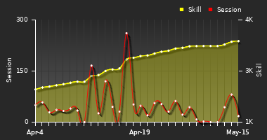 Player Trend Graph