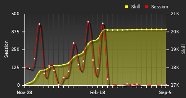 Player Trend Graph