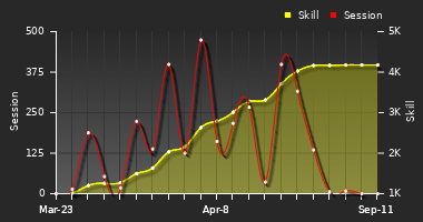 Player Trend Graph