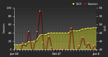 Player Trend Graph