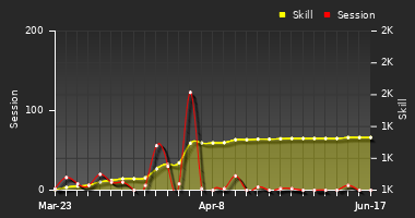 Player Trend Graph