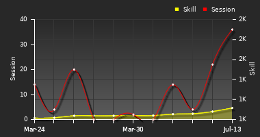 Player Trend Graph