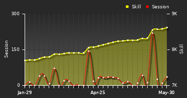 Player Trend Graph