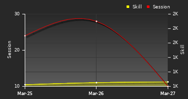 Player Trend Graph