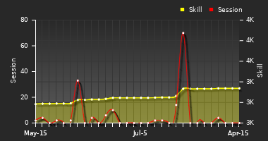 Player Trend Graph