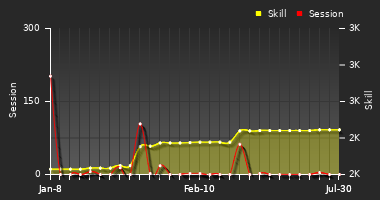 Player Trend Graph