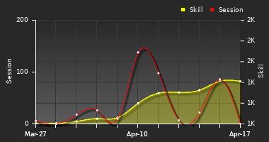 Player Trend Graph