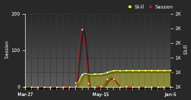 Player Trend Graph