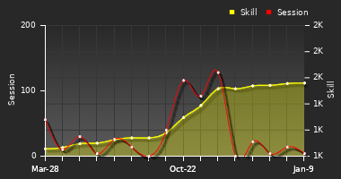 Player Trend Graph