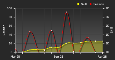 Player Trend Graph