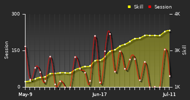 Player Trend Graph