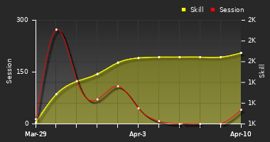 Player Trend Graph