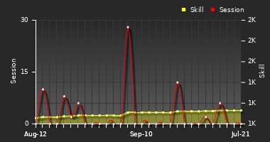 Player Trend Graph