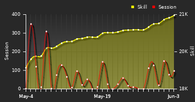 Player Trend Graph