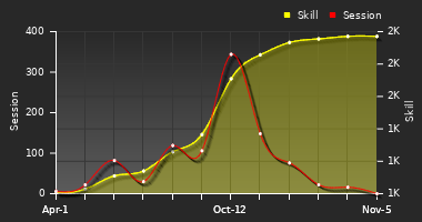 Player Trend Graph