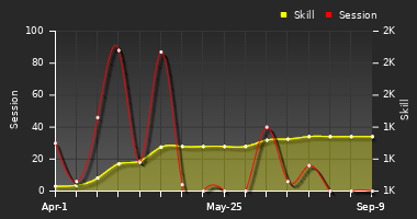 Player Trend Graph