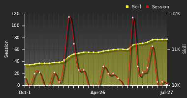 Player Trend Graph