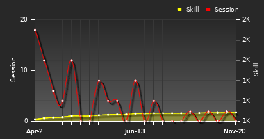 Player Trend Graph