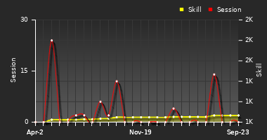 Player Trend Graph