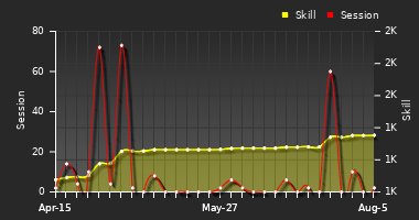 Player Trend Graph