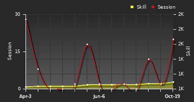 Player Trend Graph