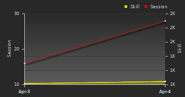 Player Trend Graph