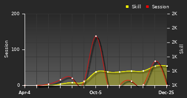 Player Trend Graph