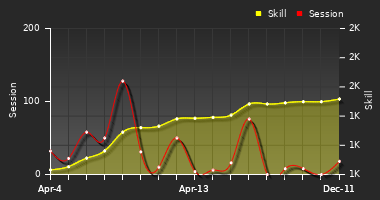 Player Trend Graph