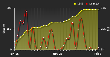 Player Trend Graph