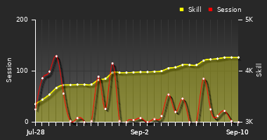 Player Trend Graph