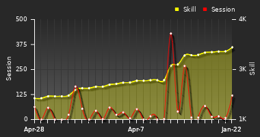 Player Trend Graph