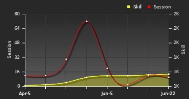 Player Trend Graph