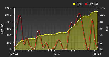 Player Trend Graph