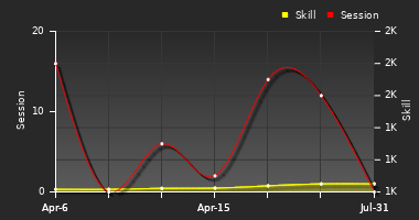 Player Trend Graph