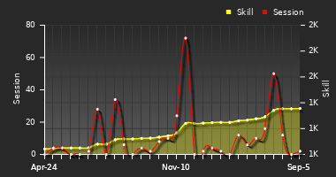 Player Trend Graph