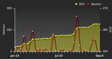 Player Trend Graph