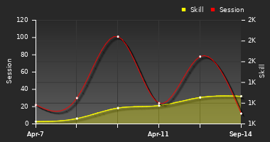 Player Trend Graph