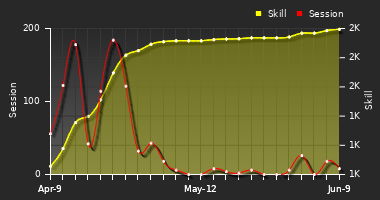 Player Trend Graph