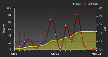 Player Trend Graph