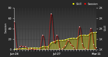 Player Trend Graph