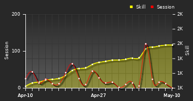 Player Trend Graph