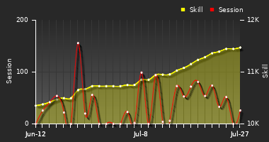 Player Trend Graph