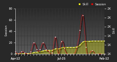 Player Trend Graph