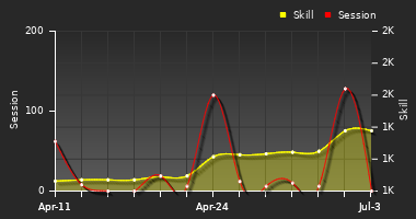 Player Trend Graph