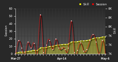 Player Trend Graph