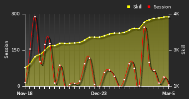 Player Trend Graph